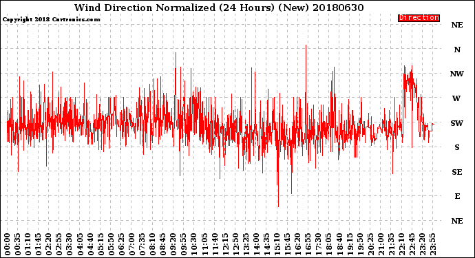Milwaukee Weather Wind Direction<br>Normalized<br>(24 Hours) (New)