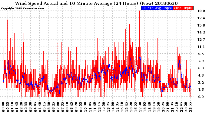 Milwaukee Weather Wind Speed<br>Actual and 10 Minute<br>Average<br>(24 Hours) (New)