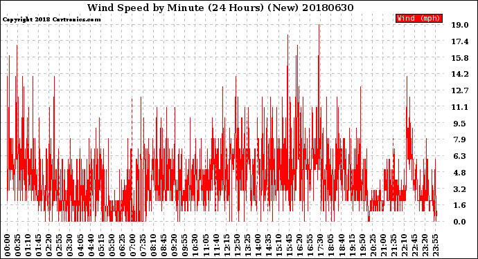 Milwaukee Weather Wind Speed<br>by Minute<br>(24 Hours) (New)