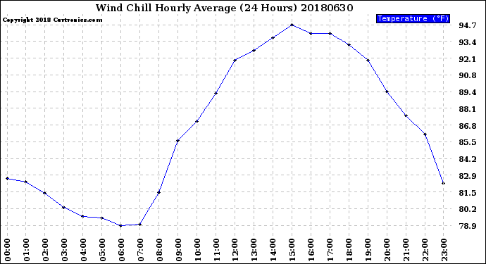 Milwaukee Weather Wind Chill<br>Hourly Average<br>(24 Hours)