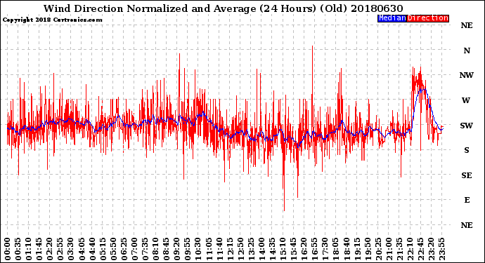 Milwaukee Weather Wind Direction<br>Normalized and Average<br>(24 Hours) (Old)