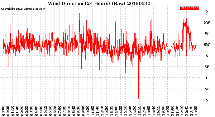 Milwaukee Weather Wind Direction<br>(24 Hours) (Raw)