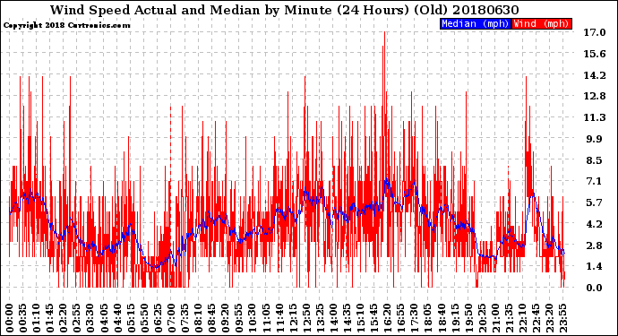 Milwaukee Weather Wind Speed<br>Actual and Median<br>by Minute<br>(24 Hours) (Old)