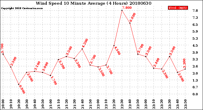 Milwaukee Weather Wind Speed<br>10 Minute Average<br>(4 Hours)