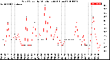 Milwaukee Weather Wind Speed<br>by Minute mph<br>(1 Hour)