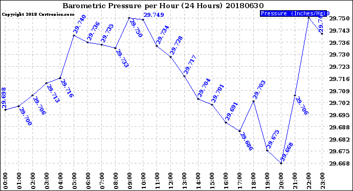 Milwaukee Weather Barometric Pressure<br>per Hour<br>(24 Hours)