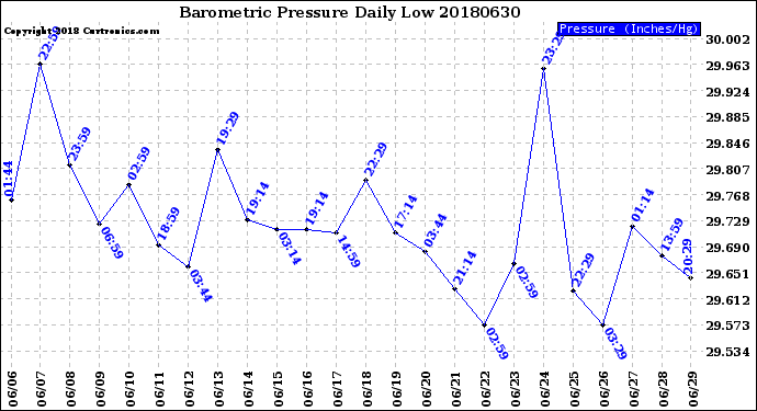 Milwaukee Weather Barometric Pressure<br>Daily Low