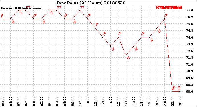 Milwaukee Weather Dew Point<br>(24 Hours)