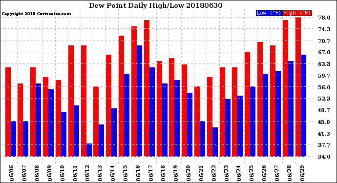 Milwaukee Weather Dew Point<br>Daily High/Low