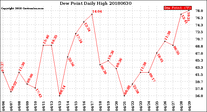 Milwaukee Weather Dew Point<br>Daily High