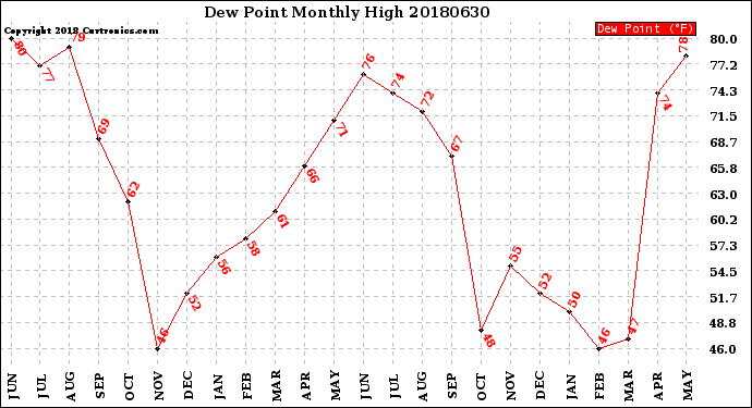 Milwaukee Weather Dew Point<br>Monthly High