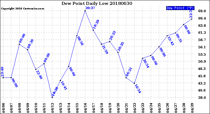 Milwaukee Weather Dew Point<br>Daily Low