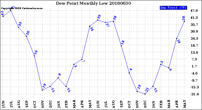Milwaukee Weather Dew Point<br>Monthly Low