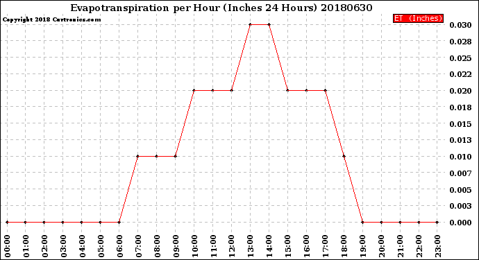 Milwaukee Weather Evapotranspiration<br>per Hour<br>(Inches 24 Hours)