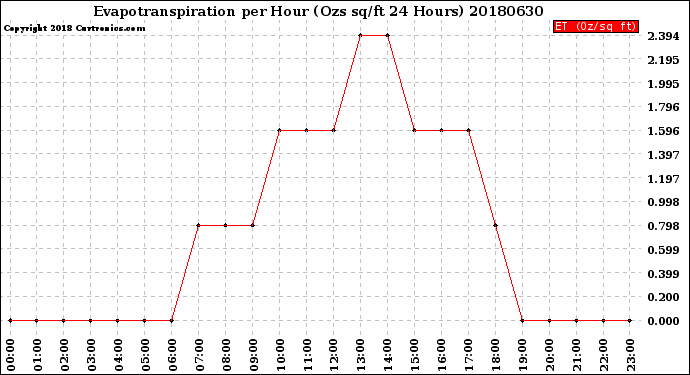 Milwaukee Weather Evapotranspiration<br>per Hour<br>(Ozs sq/ft 24 Hours)
