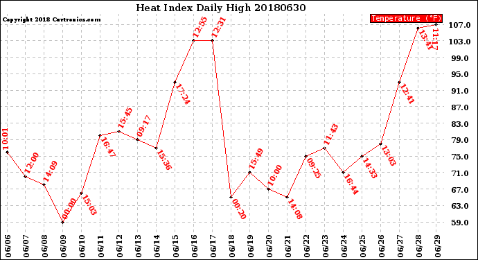 Milwaukee Weather Heat Index<br>Daily High