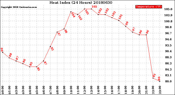 Milwaukee Weather Heat Index<br>(24 Hours)