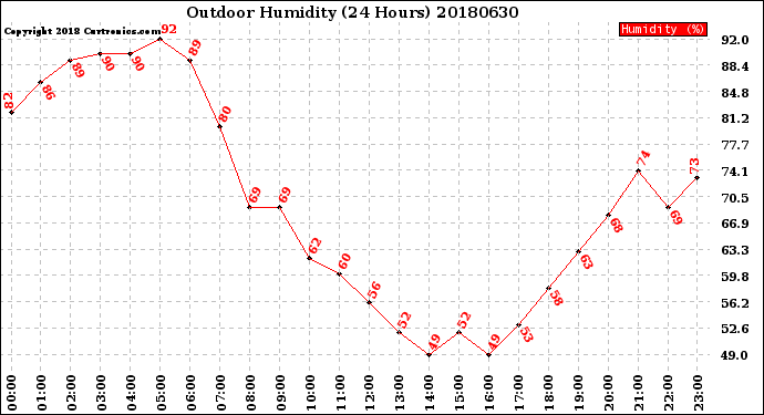 Milwaukee Weather Outdoor Humidity<br>(24 Hours)