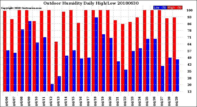 Milwaukee Weather Outdoor Humidity<br>Daily High/Low