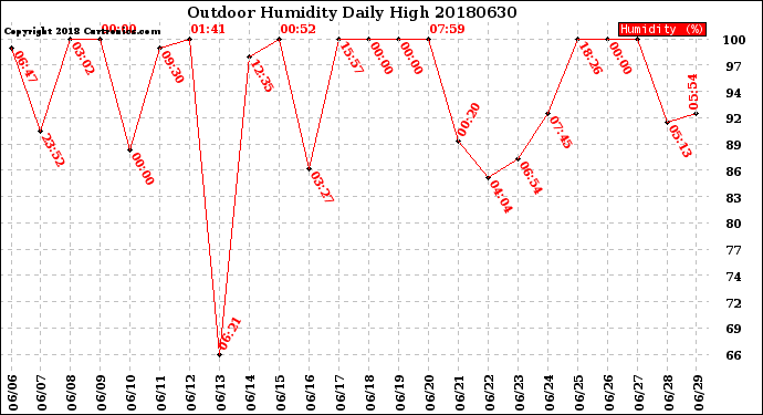 Milwaukee Weather Outdoor Humidity<br>Daily High