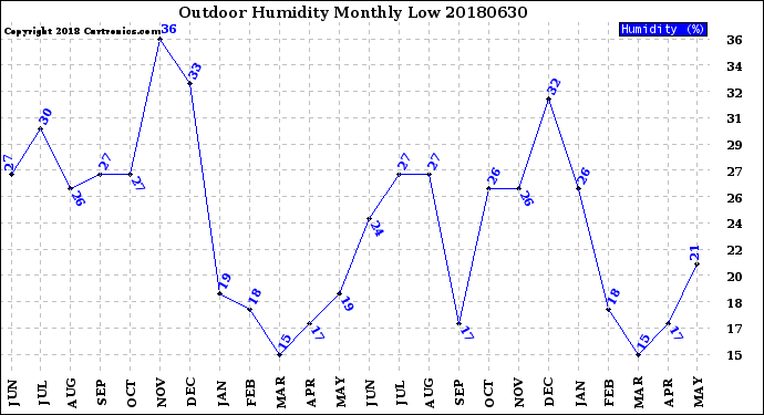 Milwaukee Weather Outdoor Humidity<br>Monthly Low