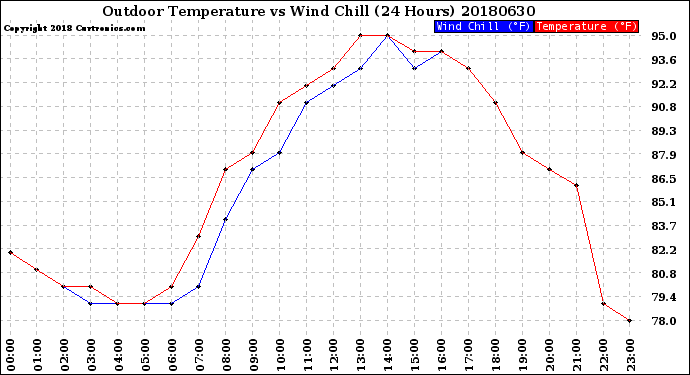 Milwaukee Weather Outdoor Temperature<br>vs Wind Chill<br>(24 Hours)