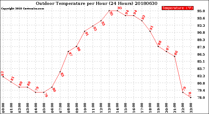 Milwaukee Weather Outdoor Temperature<br>per Hour<br>(24 Hours)