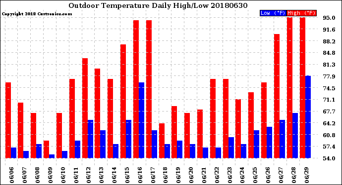 Milwaukee Weather Outdoor Temperature<br>Daily High/Low