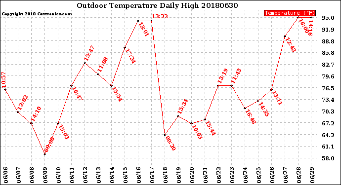 Milwaukee Weather Outdoor Temperature<br>Daily High