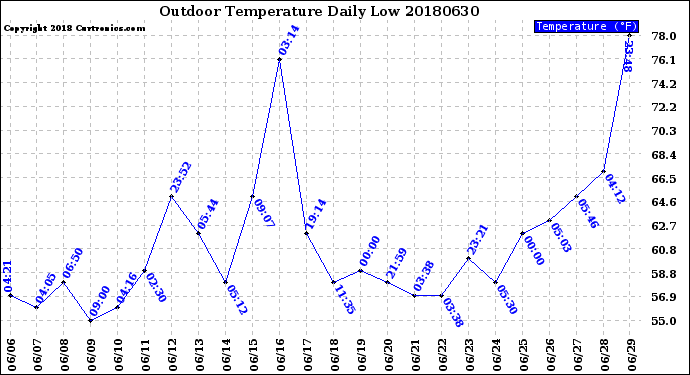 Milwaukee Weather Outdoor Temperature<br>Daily Low