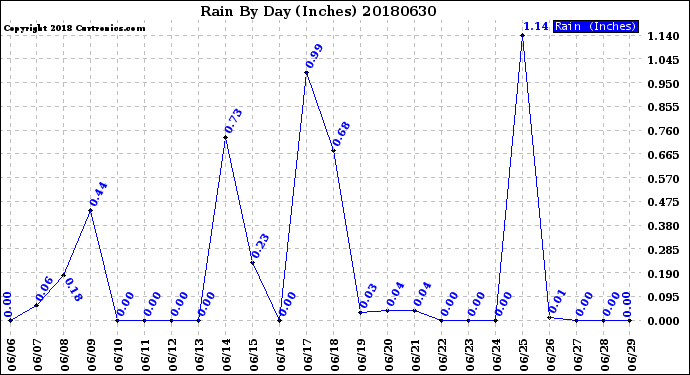 Milwaukee Weather Rain<br>By Day<br>(Inches)