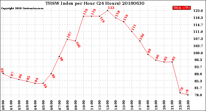 Milwaukee Weather THSW Index<br>per Hour<br>(24 Hours)