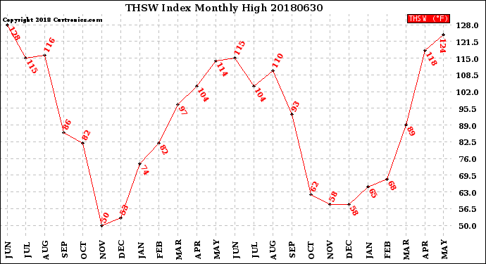 Milwaukee Weather THSW Index<br>Monthly High