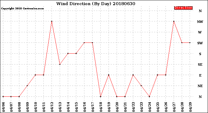 Milwaukee Weather Wind Direction<br>(By Day)