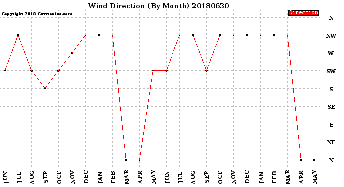 Milwaukee Weather Wind Direction<br>(By Month)