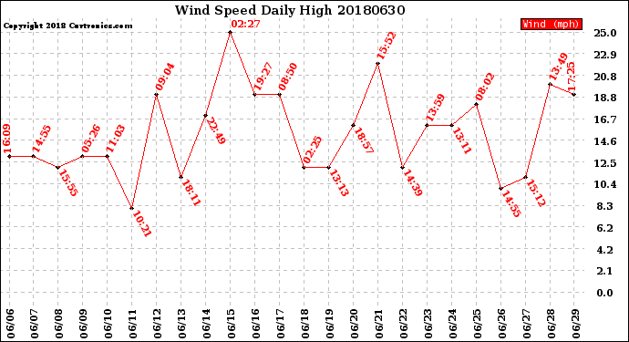 Milwaukee Weather Wind Speed<br>Daily High