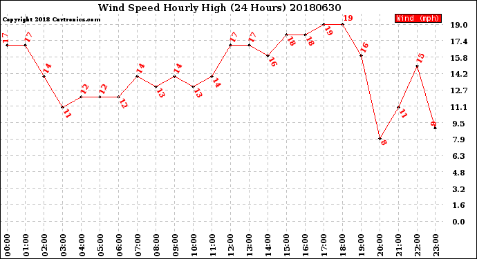 Milwaukee Weather Wind Speed<br>Hourly High<br>(24 Hours)