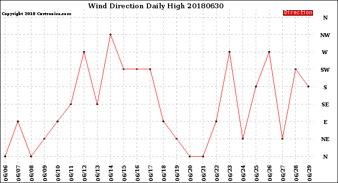 Milwaukee Weather Wind Direction<br>Daily High