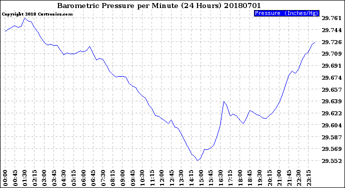 Milwaukee Weather Barometric Pressure<br>per Minute<br>(24 Hours)