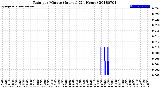 Milwaukee Weather Rain<br>per Minute<br>(Inches)<br>(24 Hours)