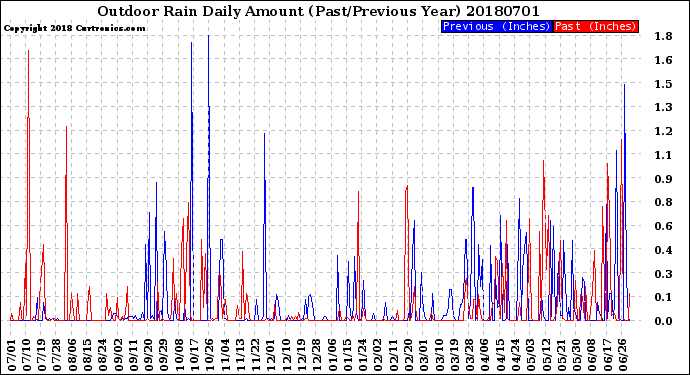 Milwaukee Weather Outdoor Rain<br>Daily Amount<br>(Past/Previous Year)