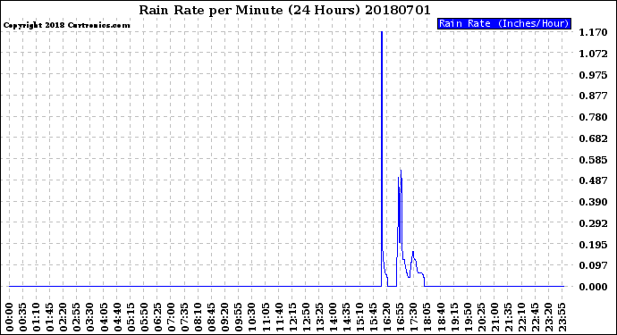 Milwaukee Weather Rain Rate<br>per Minute<br>(24 Hours)