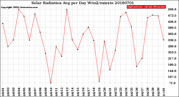 Milwaukee Weather Solar Radiation<br>Avg per Day W/m2/minute