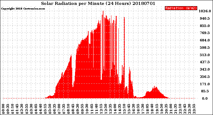Milwaukee Weather Solar Radiation<br>per Minute<br>(24 Hours)
