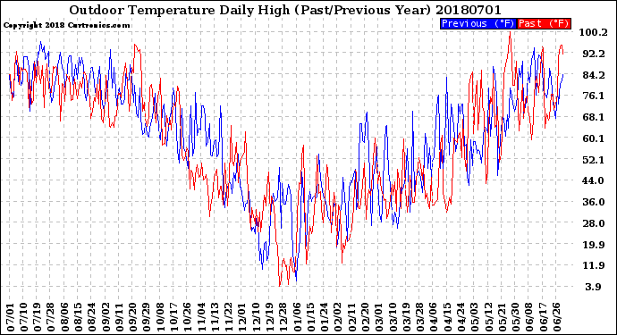 Milwaukee Weather Outdoor Temperature<br>Daily High<br>(Past/Previous Year)