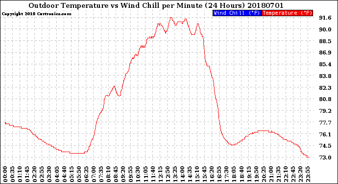 Milwaukee Weather Outdoor Temperature<br>vs Wind Chill<br>per Minute<br>(24 Hours)