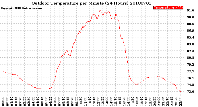 Milwaukee Weather Outdoor Temperature<br>per Minute<br>(24 Hours)