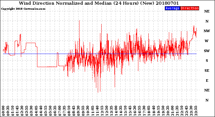 Milwaukee Weather Wind Direction<br>Normalized and Median<br>(24 Hours) (New)