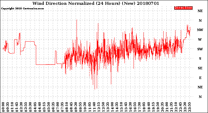Milwaukee Weather Wind Direction<br>Normalized<br>(24 Hours) (New)