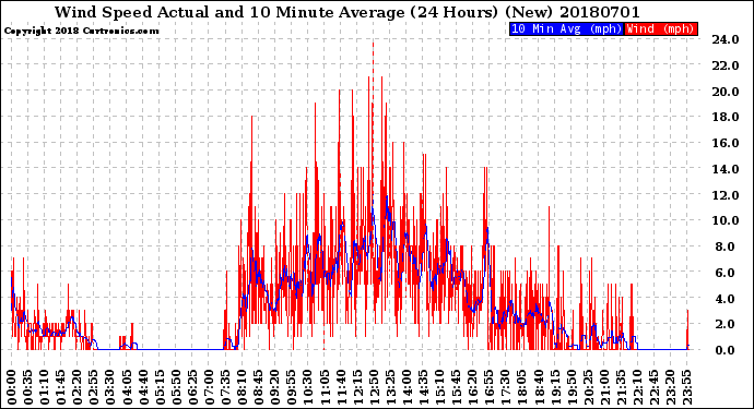 Milwaukee Weather Wind Speed<br>Actual and 10 Minute<br>Average<br>(24 Hours) (New)